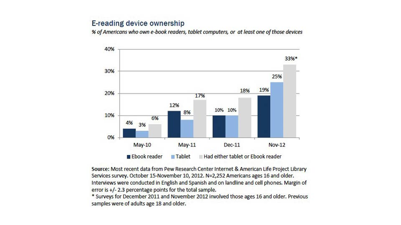 Illustration for article titled How Much Do Americans Read? (And How Much of That is with eBooks?)